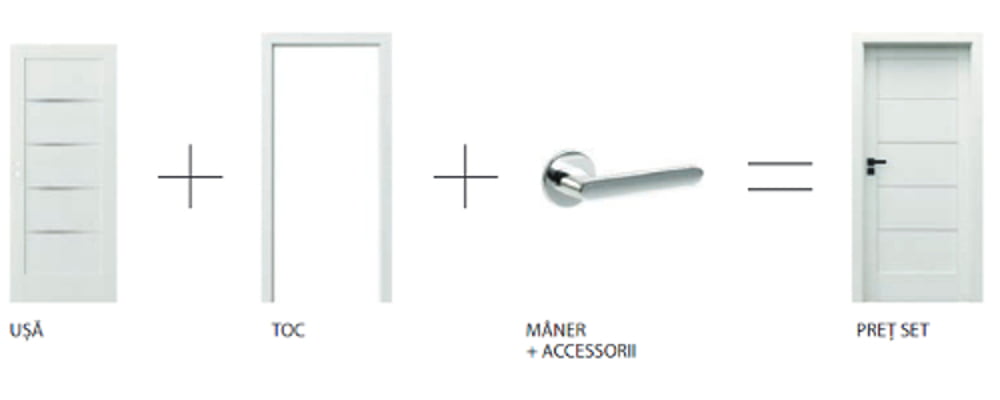 Calcul preț set uși